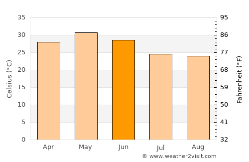 Amarkantak average temperature in June
