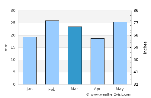Amarkantak average rain in March