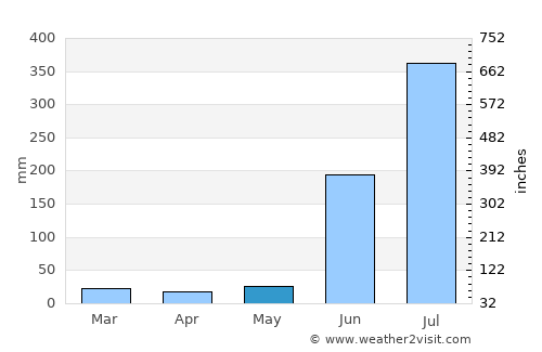 Amarkantak average rain in May