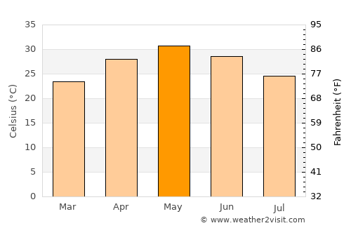 Amarkantak average temperature in May