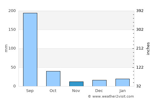 Amarkantak average rain in November