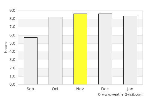 Amarkantak average rain in November