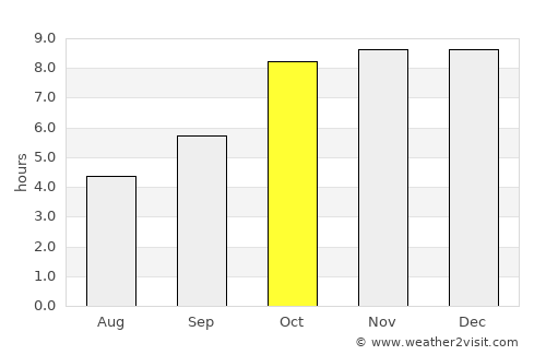 Amarkantak average rain in October