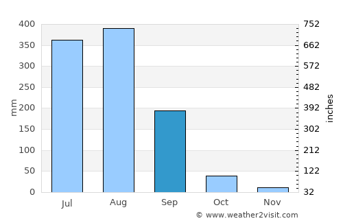 Amarkantak average rain in September