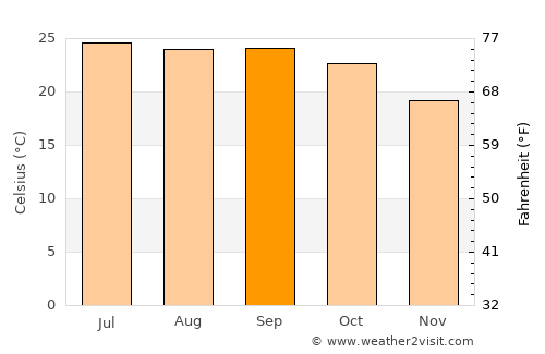 Amarkantak average temperature in September