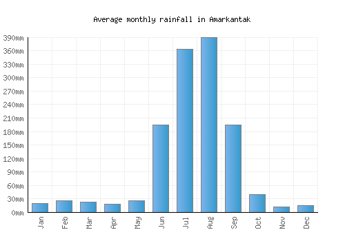 Amarkantak monthly rainfall chart (mm)
