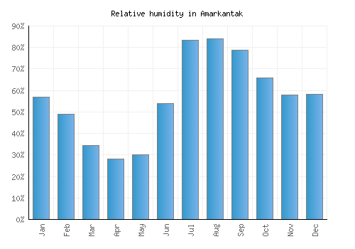 Amarkantak relative humidity averages