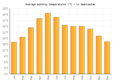 Amarkantak average temperature chart (Celsius)