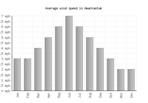 Amarkantak average winspeed by month (mph)