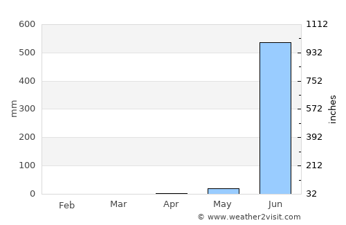 Amarnāth average rain in April