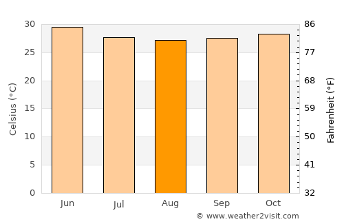 Amarnāth average temperature in August