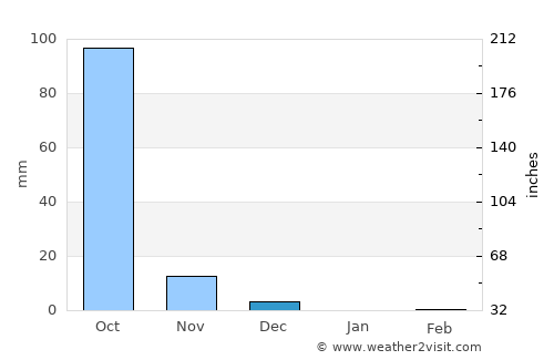Amarnāth average rain in December
