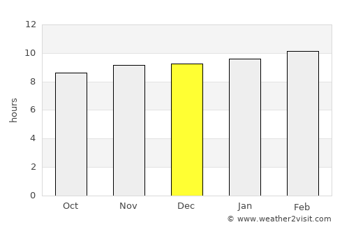 Amarnāth average rain in December