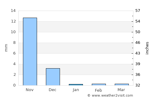 Amarnāth average rain in January