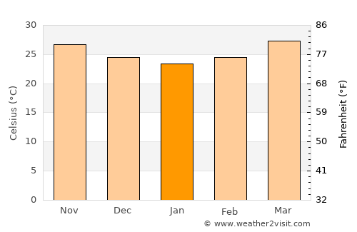 Amarnāth average temperature in January
