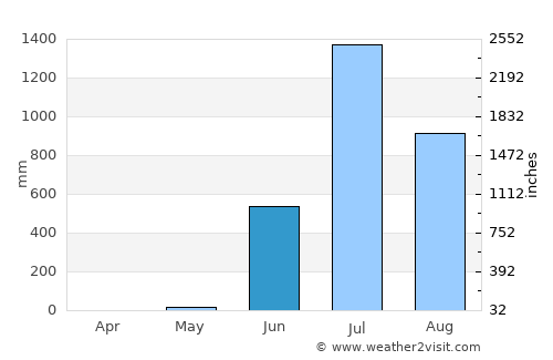 Amarnāth average rain in June