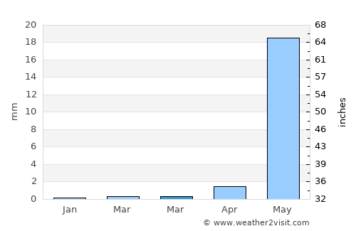 Amarnāth average rain in March