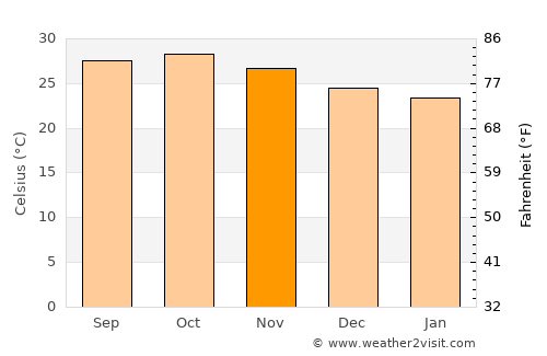 Amarnāth average temperature in November