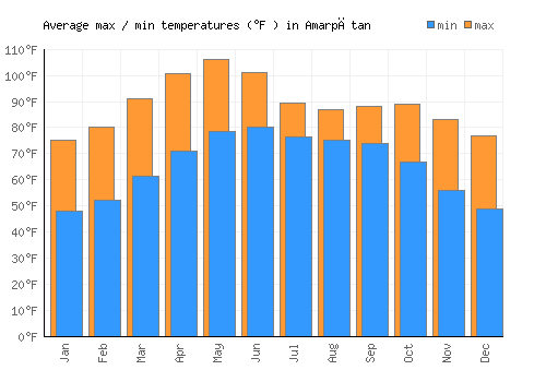 Amarpātan average minimum / maximum temperatures (Fahrenheit)