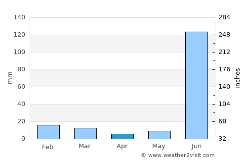 Amarpātan average rain in April