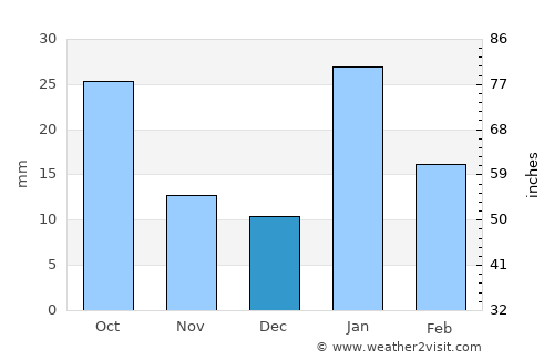 Amarpātan average rain in December