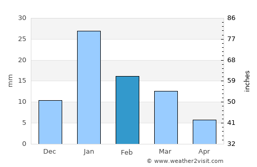 Amarpātan average rain in February