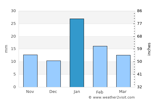 Amarpātan average rain in January