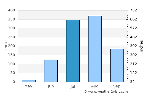 Amarpātan average rain in July