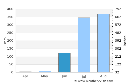 Amarpātan average rain in June