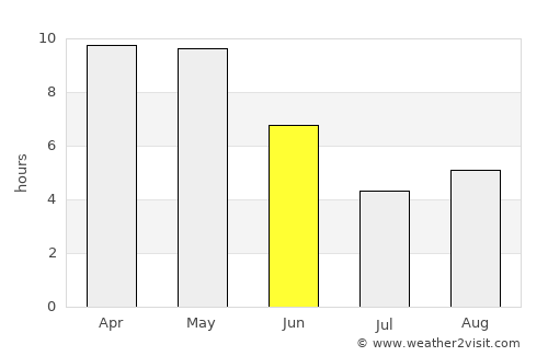 Amarpātan average rain in June