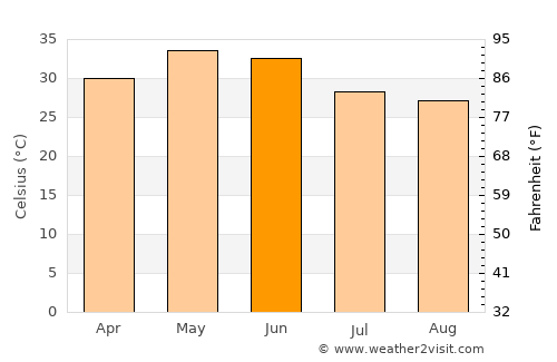 Amarpātan average temperature in June