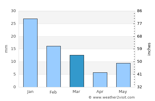 Amarpātan average rain in March
