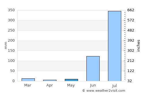 Amarpātan average rain in May