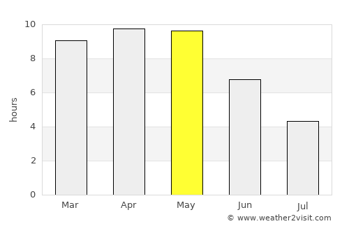 Amarpātan average rain in May