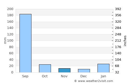 Amarpātan average rain in November
