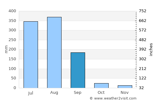 Amarpātan average rain in September