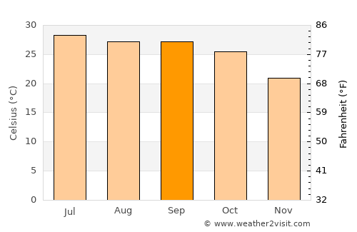 Amarpātan average temperature in September