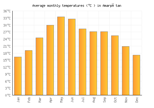 Amarpātan average temperature chart (Celsius)