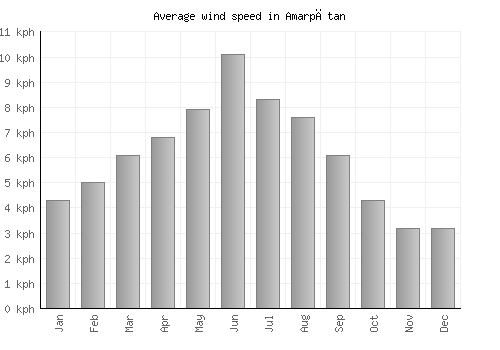 Amarpātan average winspeed by month (km/h)