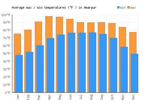 Amarpur average minimum / maximum temperatures (Fahrenheit)