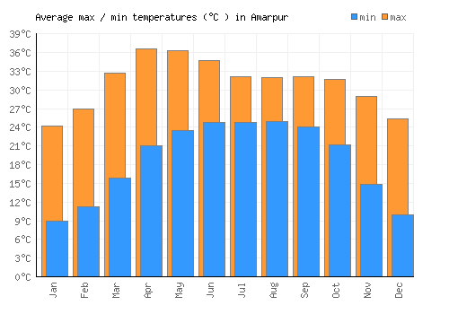 Amarpur average minimum / maximum temperatures (Celsius)