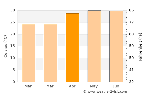 Amarpur average temperature in April
