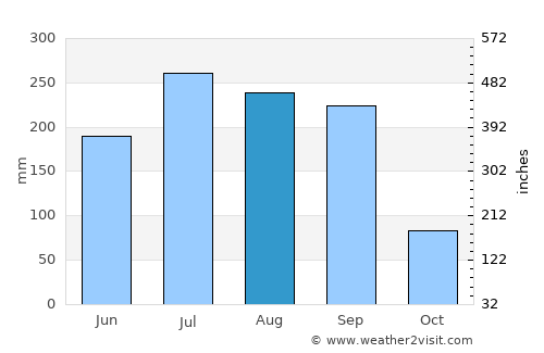 Amarpur average rain in August