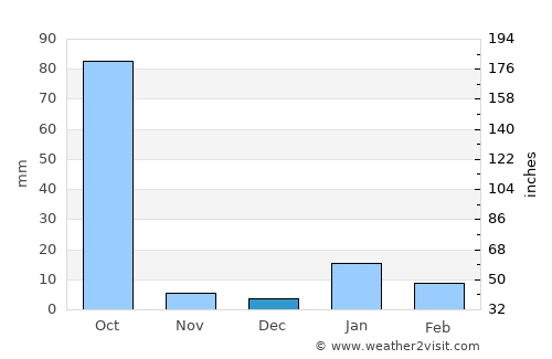 Amarpur average rain in December