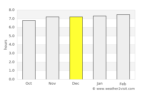 Amarpur average rain in December