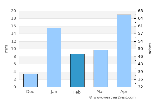 Amarpur average rain in February