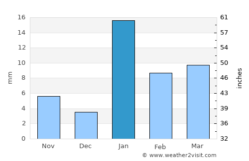 Amarpur average rain in January