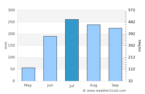 Amarpur average rain in July