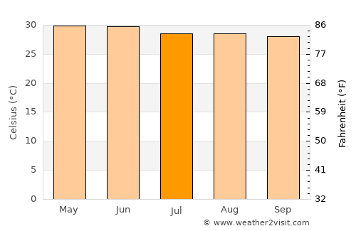 Amarpur average temperature in July
