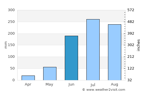 Amarpur average rain in June
